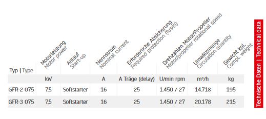 Daten Großflügelrührwerk GFR
