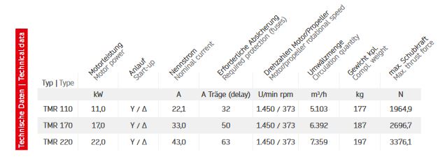 Tauchmotorrührwerk TMR Daten