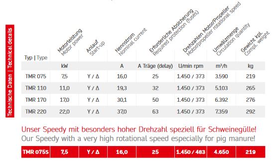 Daten Tauchmotorrührwerk im Zirkulationsrahmen TMR Z